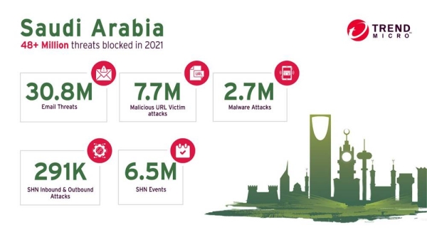 Trend Micro blocked 48 million threats in KSA, reveals its Midyear round up report for H1 2021