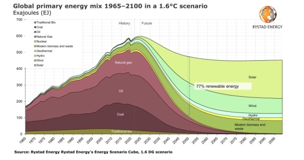 COP26 pledge to do better could help limit global warming to 1.6°C but more evidence needed