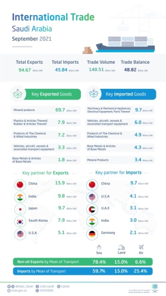 Non-oil exports in Saudi Arabia increase by 38.2% in September 2021