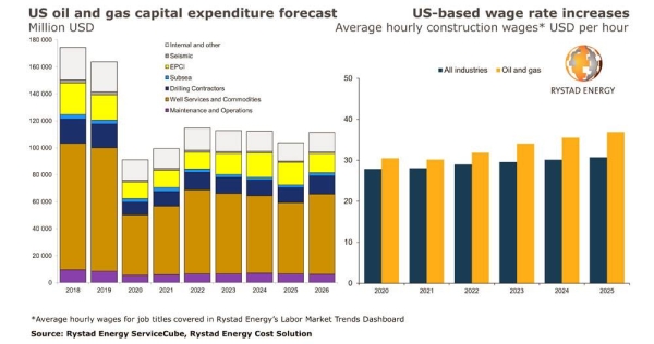 Cost inflation will hit US oil and gas supply chain in coming years, starting with a surge in EPCI