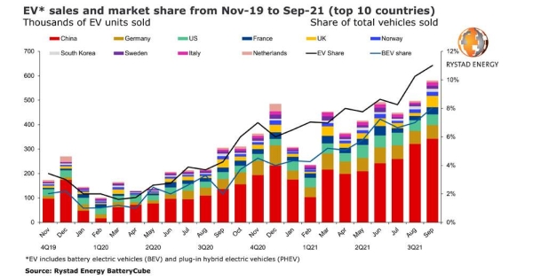 EV sales set to smash records with 7 million cars in 2021 while crossing the 10% annual threshold