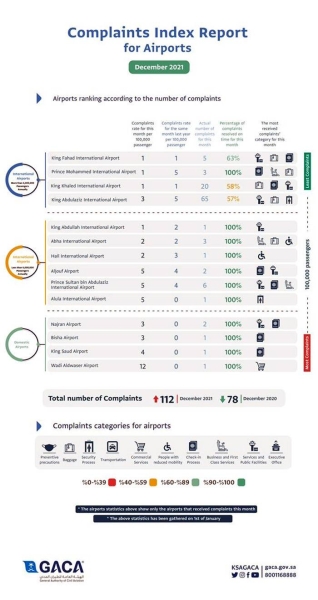 Saudia emerges with lease complaints in GACA’s latest  monthly classification