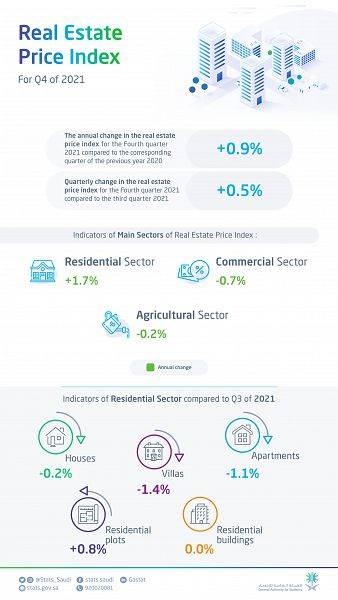 GASTAT: Saudi real estate prices rise by 0.9% in 2021 Q4