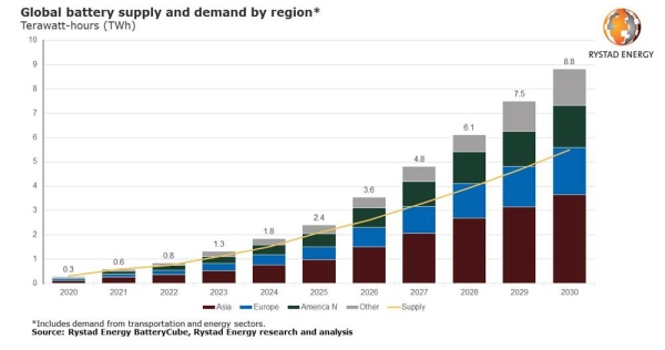 Powering up: Global battery demand to surge by 2030, supply headaches on the horizon