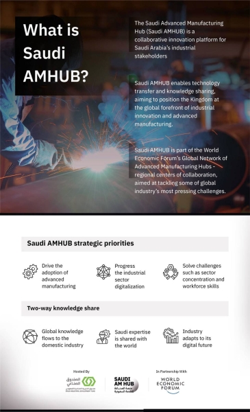 Minister of Industry and Mineral Resources Bandar Al-Khorayef, chairman of the Saudi Industrial Development Fund (SIDF), has launched on Sunday the Saudi Advanced Manufacturing Hub (Saudi AMHUB) strategy, aimed at positioning Saudi Arabia at the global forefront of industrial innovation and advanced manufacturing.