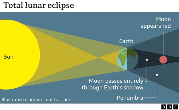 Full lunar eclipse to bring super blood Moon