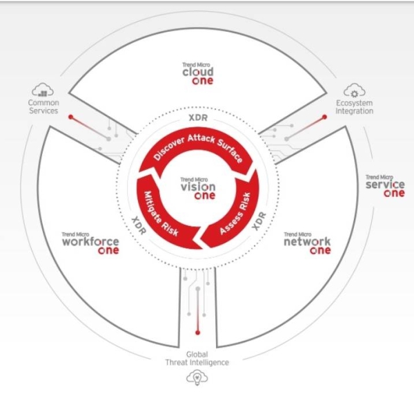 Trend Micro launches most powerful, complete security platform to reinforce digital strides of regional enterprises