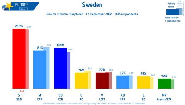 Sweden, Sifo poll: S-S&D: 29%; SD-ECR: 19% (-1); M-EPP: 18% ( 1); V-LEFT: 8% ( 1); C-RE: 8%; KD-EPP: 6% (-1); L-RE: 6% and MP-G/EFA: 5%.