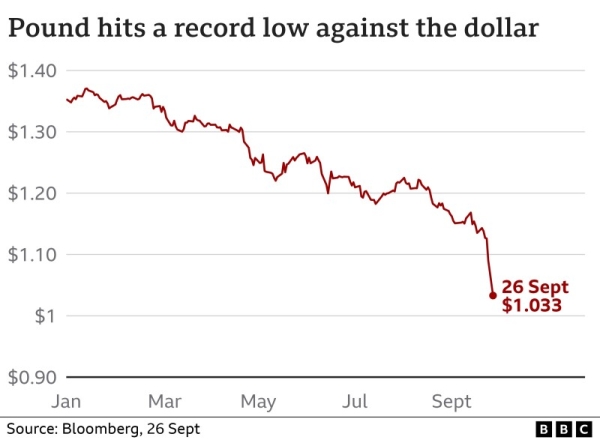 Pound hits record low after tax cut plans