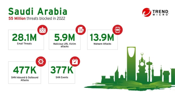 Trend Micro blocked and detected over 55 million threats in Saudi Arabia