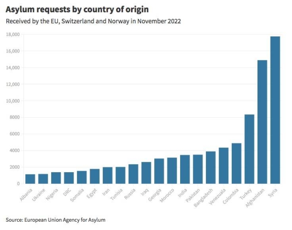 EU raises alarm on soaring asylum requests from ‘safe’ countries