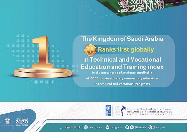 Saudi Arabia ranked first globally in the percentage of students enrolled in post-secondary non-tertiary education (ISCED 4), in technical and vocational programs, based on the Global Knowledge Index (GKI) 2022.