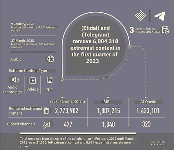 Etidal and Telegram remove 6 million pieces with extremist content in 2023 Q1