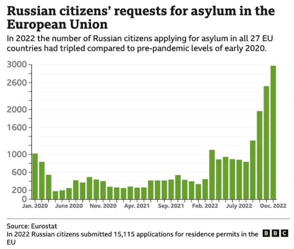 People are leaving Russia; who are they, and where are they going?