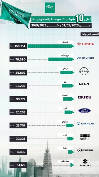 Will car sales in the Saudi market surpass 800,000 in 2023?