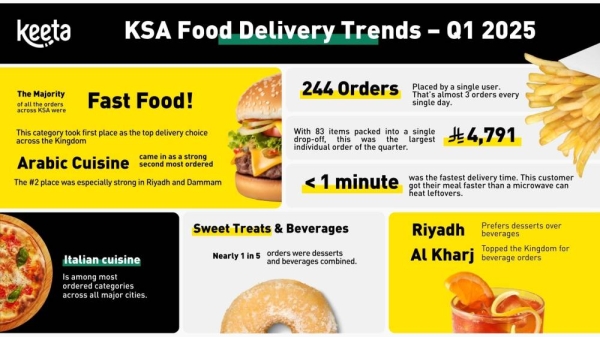 Keeta reveals Saudi Food Delivery Trends in Q1 2025: Fast food leads, Sweet Cravings rise, and Delivery gets even faster
