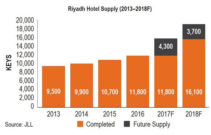 Saudi real estate sector sees ‘more positive outlook’ in ’17