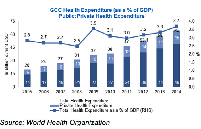 GCC healthcare construction market grows at a steady rate