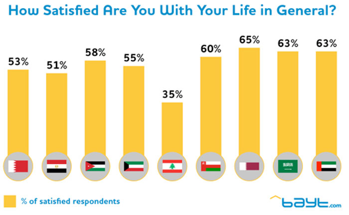 Majority in Saudi Arabia satisfied with their current standard of living
