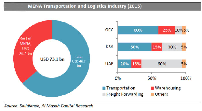 KSA leads in transportation and logistics sector in MENA
