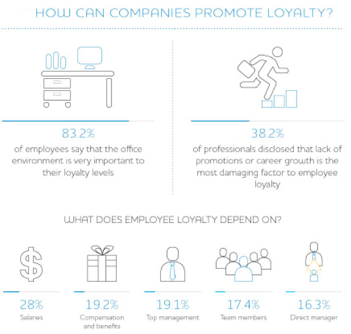 Employee’s loyalty gauges productivity