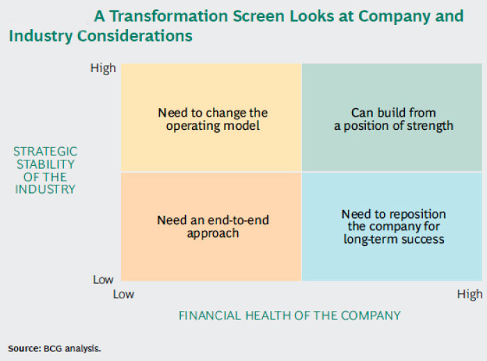 Traditional industries need to seize digital transformation options