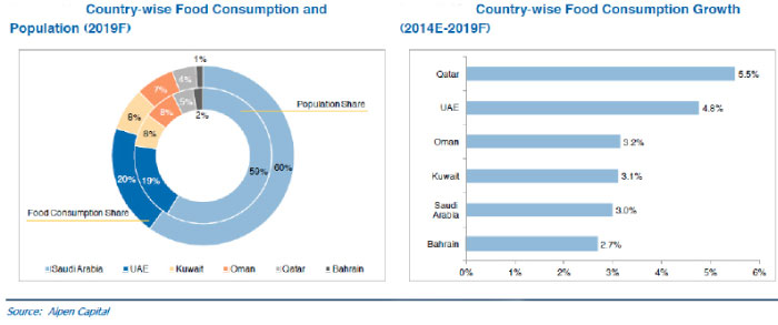 Grains and cereals to top GCC’s food imports till ’19