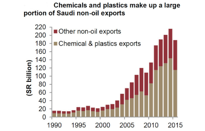 Petrochem industry vital to Kingdom’s non-oil economy