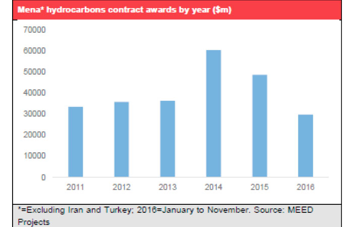 MENA to spend $294bn on oil, gas projects despite weak prices