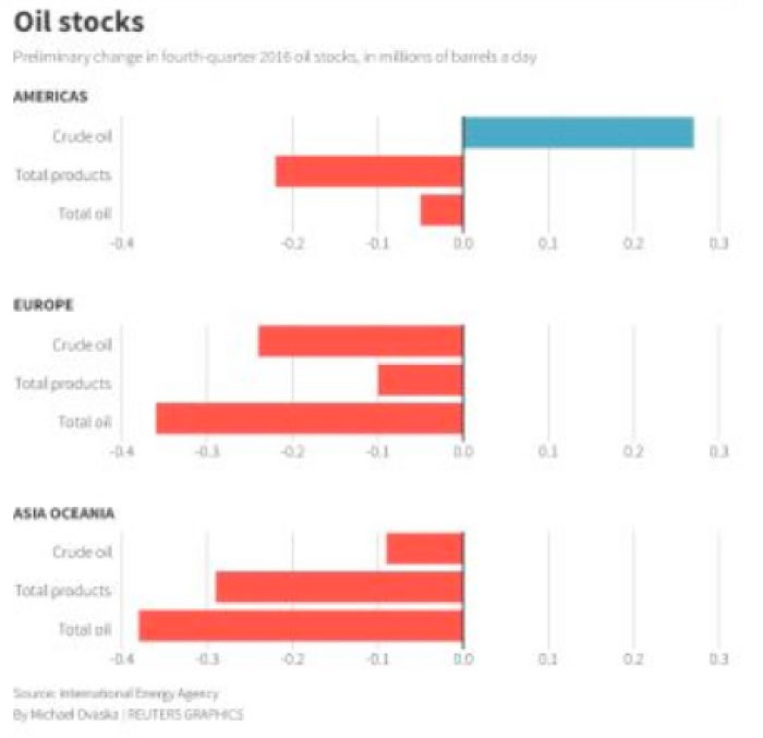 Oil Stocks