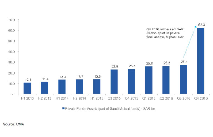 Tadawul institutional ownership rises further but different drivers
