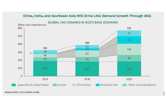 LNG price to remain subdued