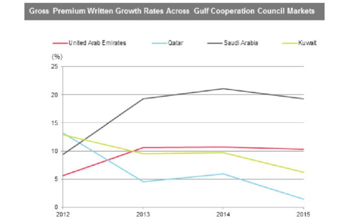 Gulf insurance market growth to pick up: S&P
