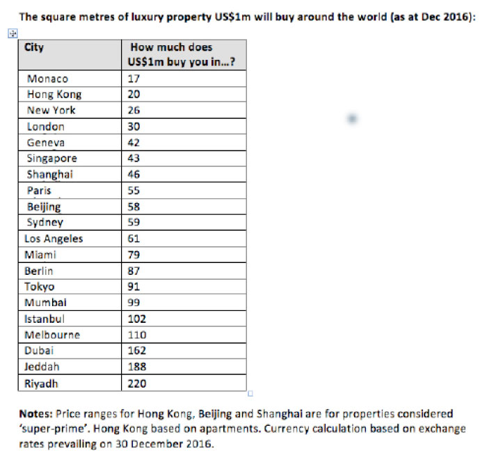 Luxury house prices in  the Kingdom hold firm