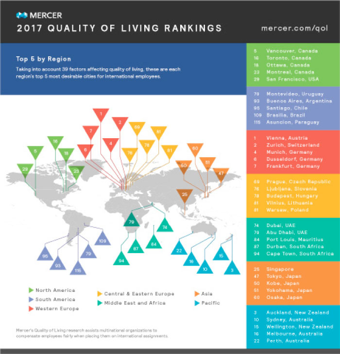 Dubai best city for expats  in Middle East and Africa