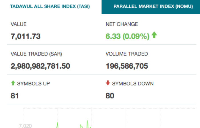 Telecoms & IT send Saudi stocks higher