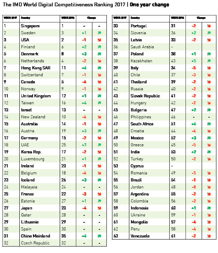 Kingdom on list of new competitive global elite