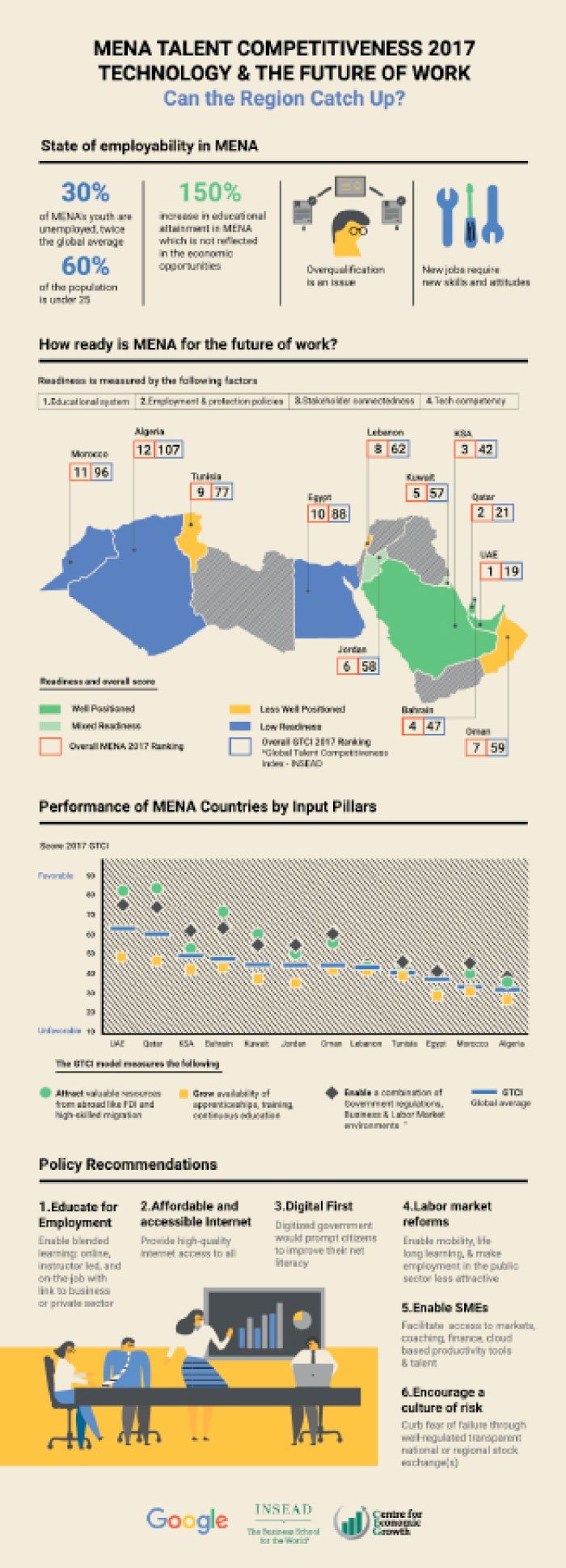 Arab talent urged to develop to compete in global economy