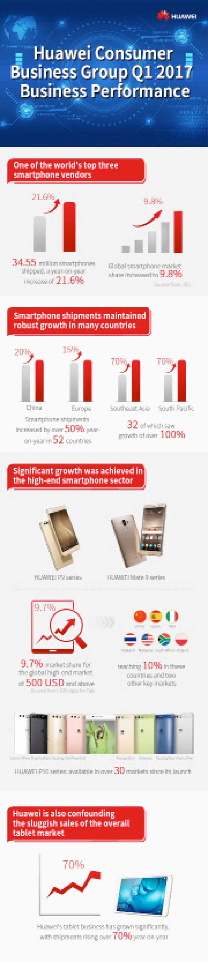 Huawei smartphone shipments up 21.6%