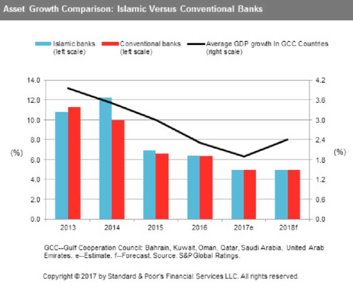 Islamic banks’ growth in Saudi Arabia to continue