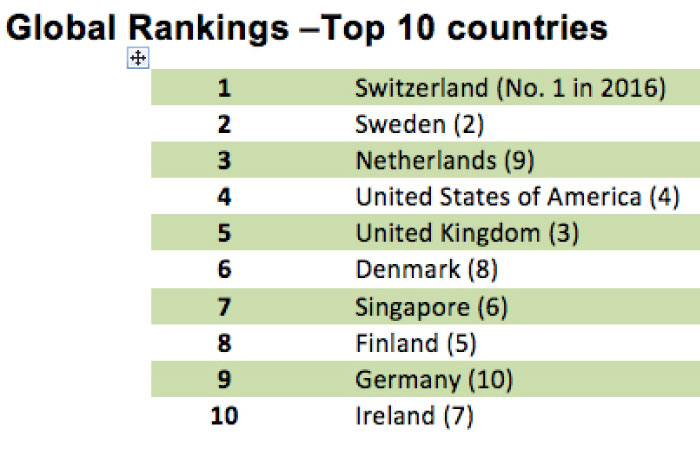 Switzerland world’s most-innovative country
