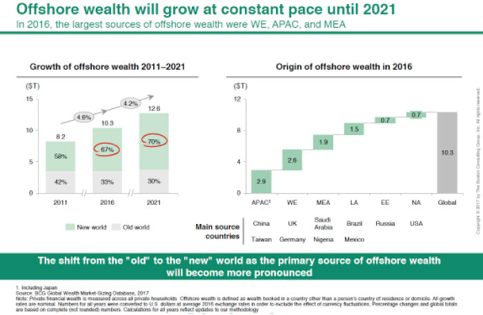 UAE private wealth projected to log strongest growth in GCC