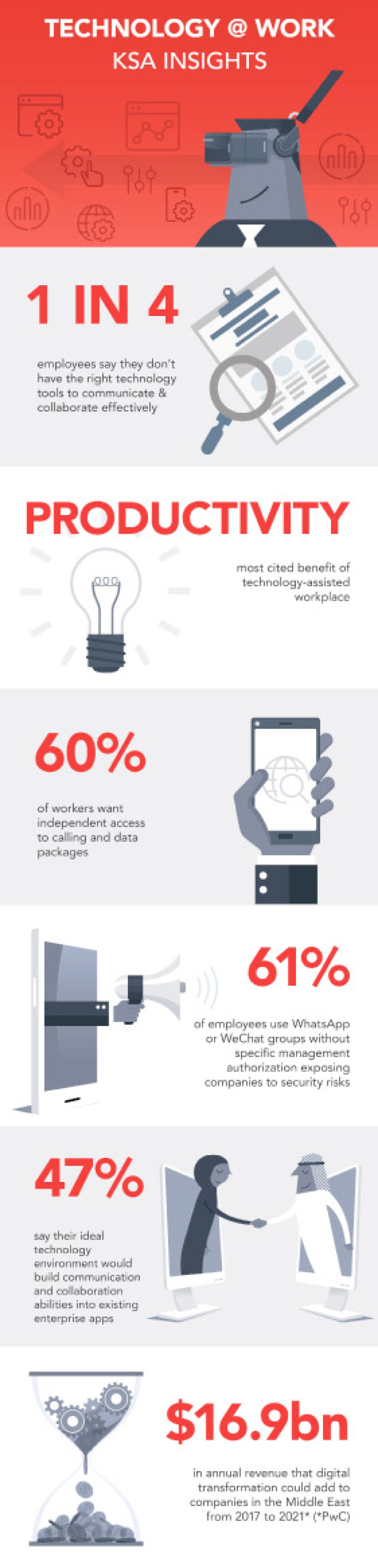 Workers in Saudi Arabia go mobile to boost productivity
