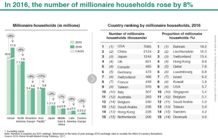 KSA’s private wealth expected to be the highest in the GCC over next five years