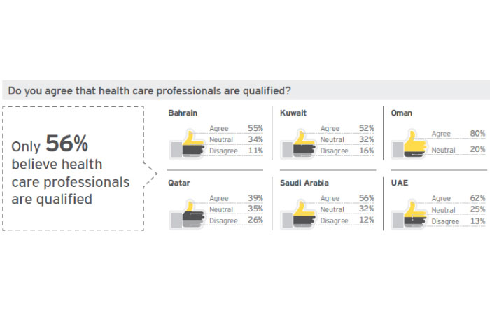 GCC patients call for better experience from healthcare providers