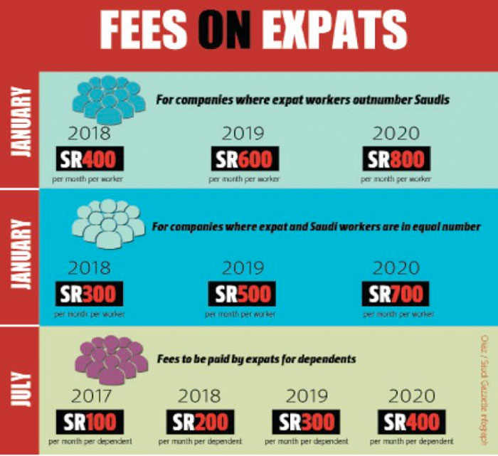 Dependent fee