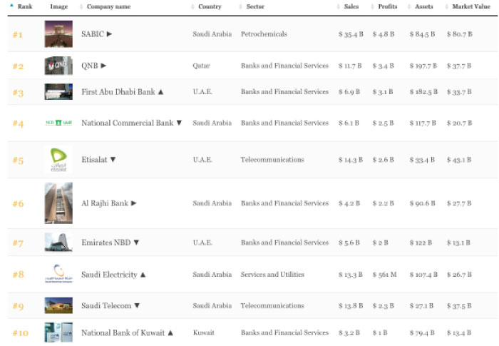 Saudi Arabia dominates list of top 100 companies in the Arab World: Forbes