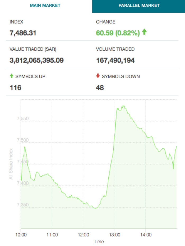 Tadawul All Share Index hits a new 52-week high; oil up over weekend